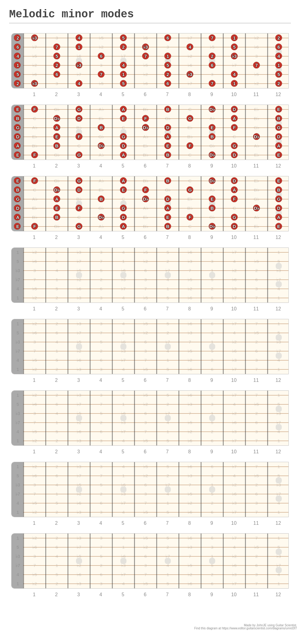 Melodic minor modes - A fingering diagram made with Guitar Scientist