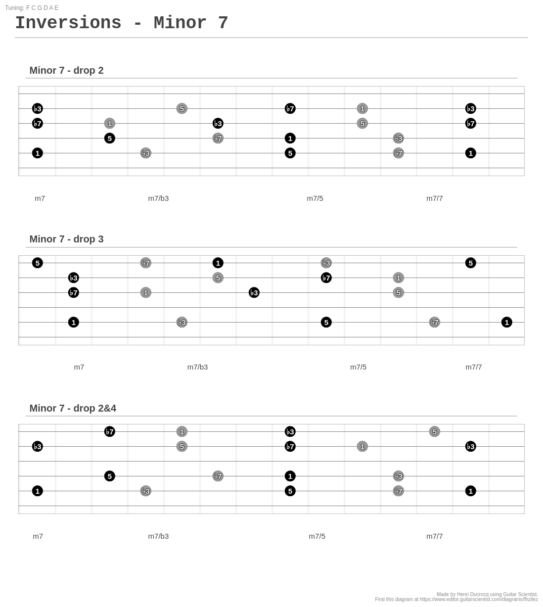 Inversions - Minor 7 - A fingering diagram made with Guitar Scientist