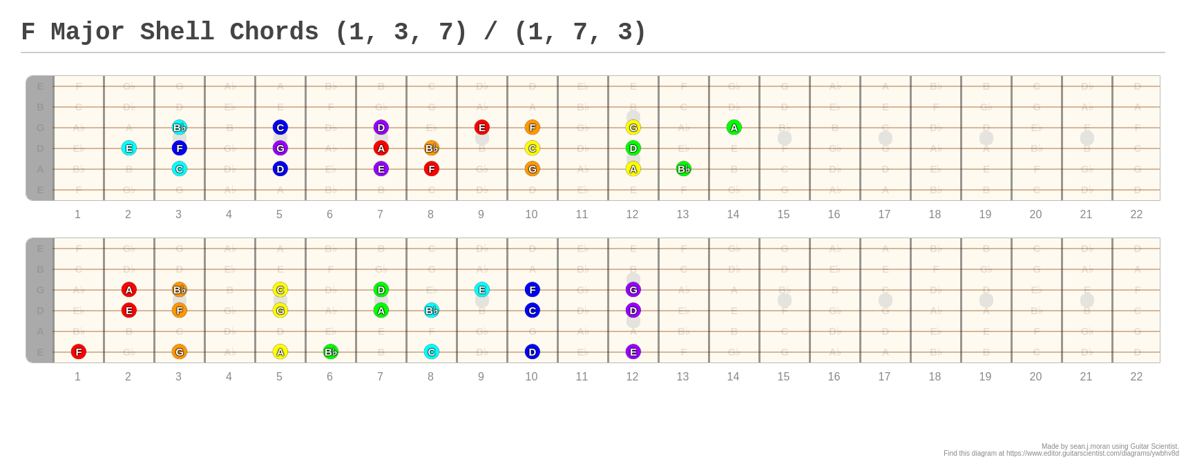 F Major Shell Chords (1, 3, 7) / (1, 7, 3) - A fingering diagram made ...