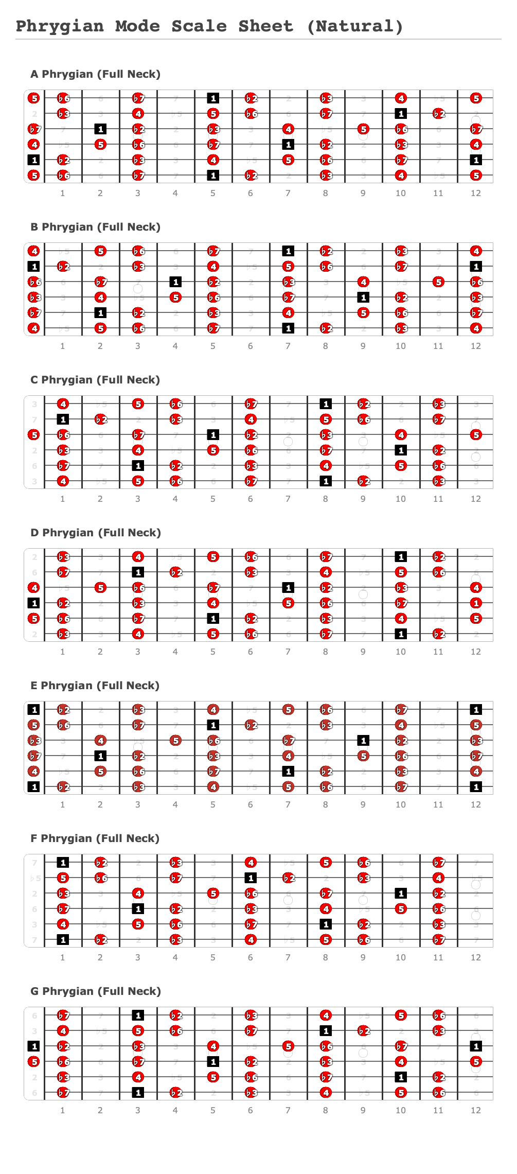 Phrygian Mode Scale Sheet (Natural) - Guitar Fingering Chart Published by Nathan Briggs Using Guitar Scientist: The online Fretboard Diagram Maker