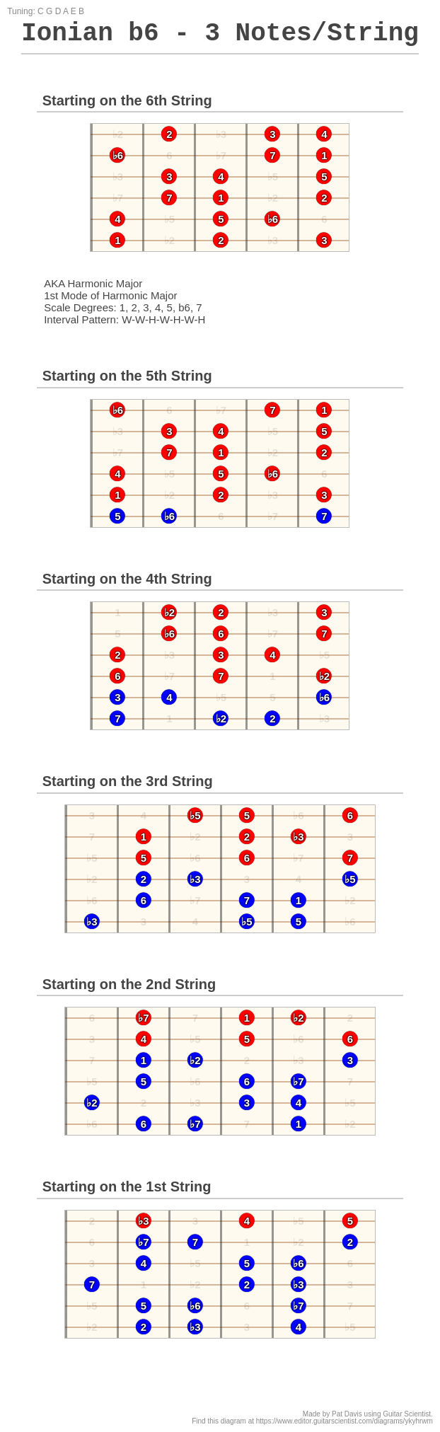 Ionian b6 - 3 Notes/String - A fingering diagram made with Guitar Scientist