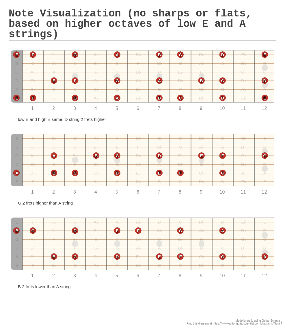 Note Visualization (no sharps or flats, based on higher octaves of low