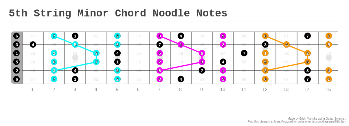 5th String Minor Chord Noodle Notes - A fingering diagram made with ...