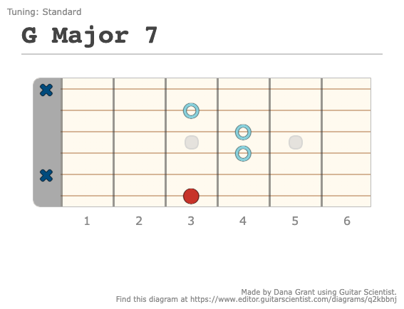 G Major 7 - Guitar Fingering Chart Published by Dana Grant on editor.GuitarScientist.com: The online Guitar Charts Editor