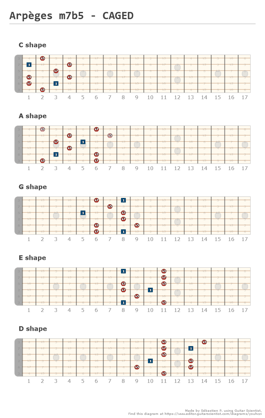 Arpèges m7b5 - CAGED - Guitar Fingering Chart Made by Sébastien P. on editor.GuitarScientist.com: The online Guitar Chord Diagram Maker