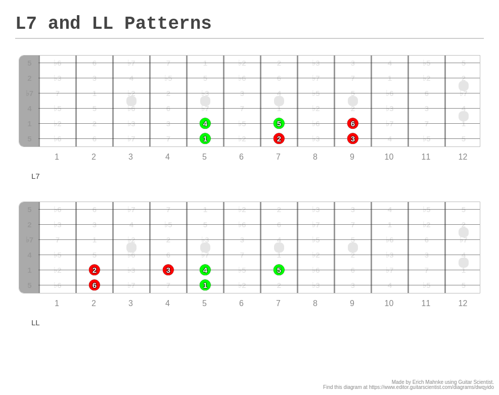 L7 and LL Patterns A fingering diagram made with Guitar Scientist