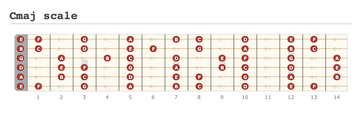 Cmaj scale - Guitar Chart Created by Aidan Finn Johnston with Guitar Scientist: The best online Fretboard Generator