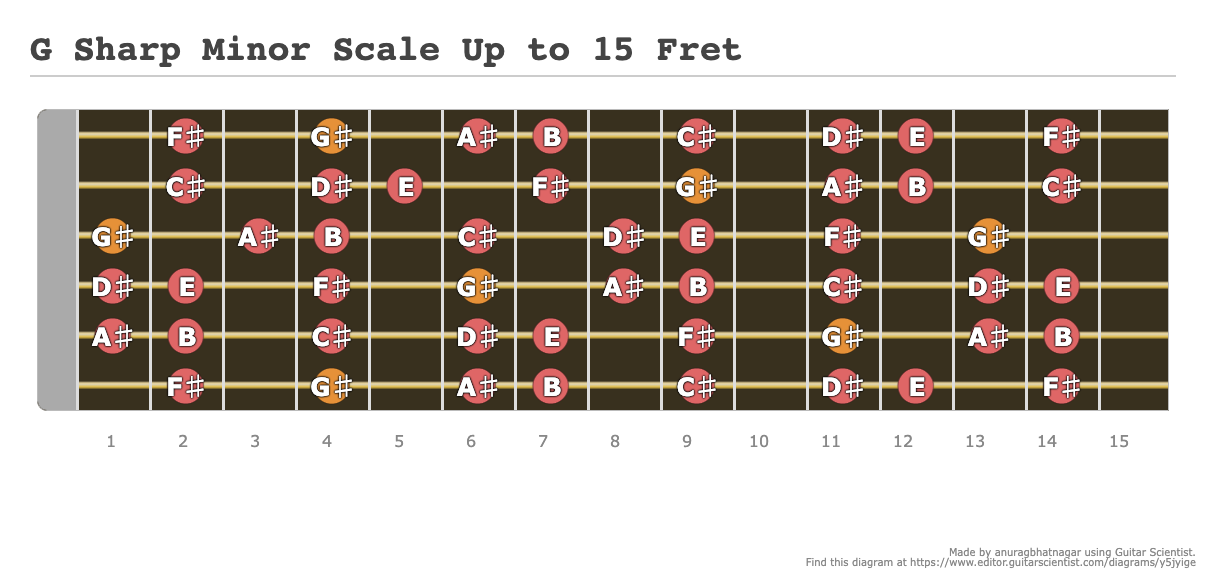 G Sharp Minor Scale Up to 15 Fret - Guitar Fingering Chart Made by anuragbhatnagar Using Guitar Scientist: The online Interactive Guitar Fretboard