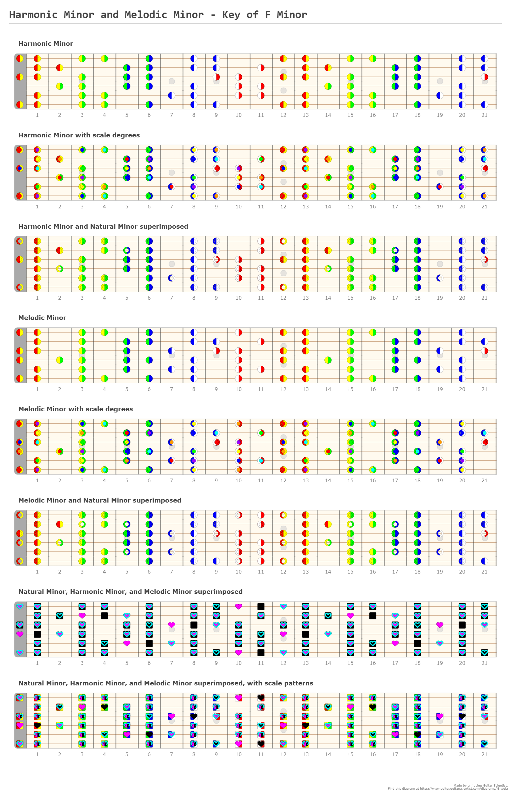 Harmonic Minor and Melodic Minor - Key of F Minor - Guitar Fingering Chart Created by crlf on editor.GuitarScientist.com: The online Guitar Charts Editor