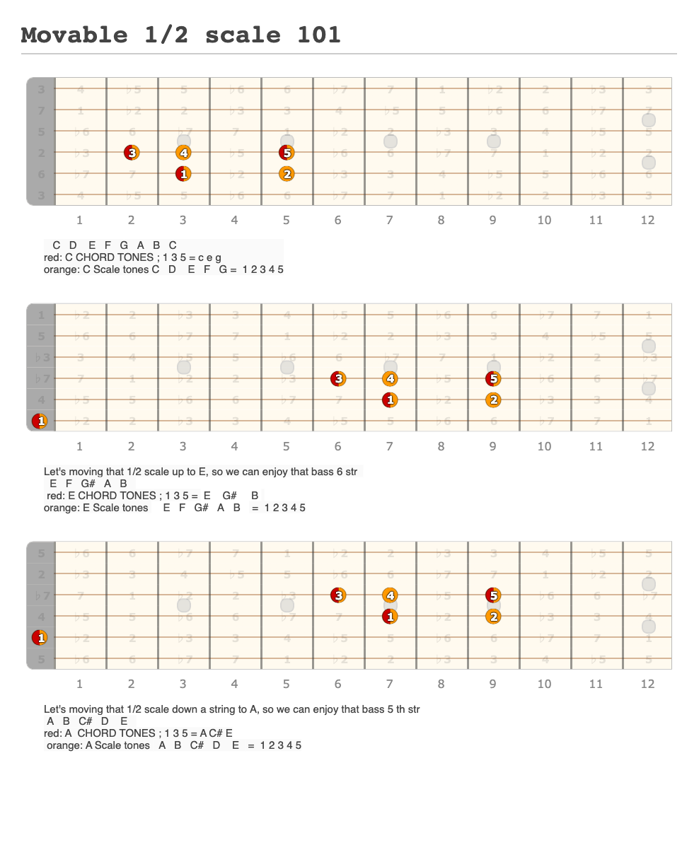 Movable 1/2 scale 101 - A fingering diagram made with Guitar Scientist