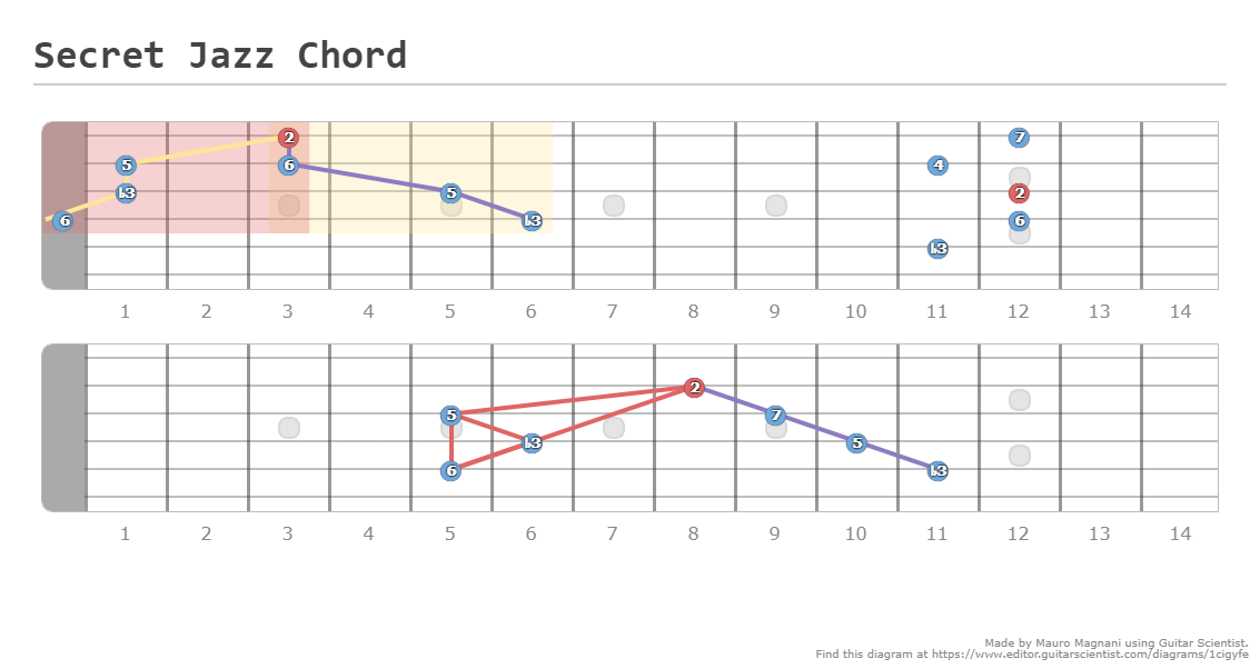 Secret Jazz Chord - Fretboard Diagram Created by Mauro Magnani with Guitar Scientist: The free online Fretboard Generator