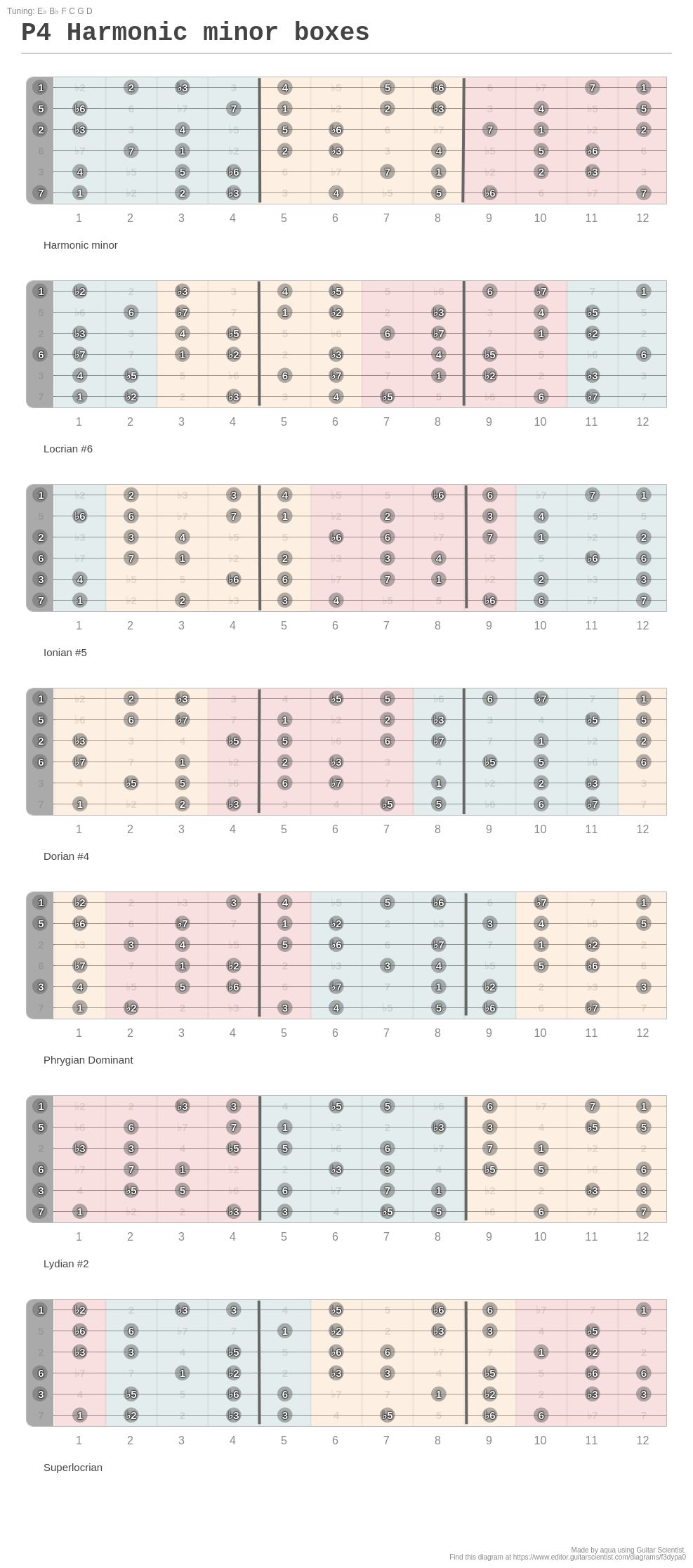 P4 In Music P4 Harmonic minor boxes - A fingering diagram made with Guitar Scientist