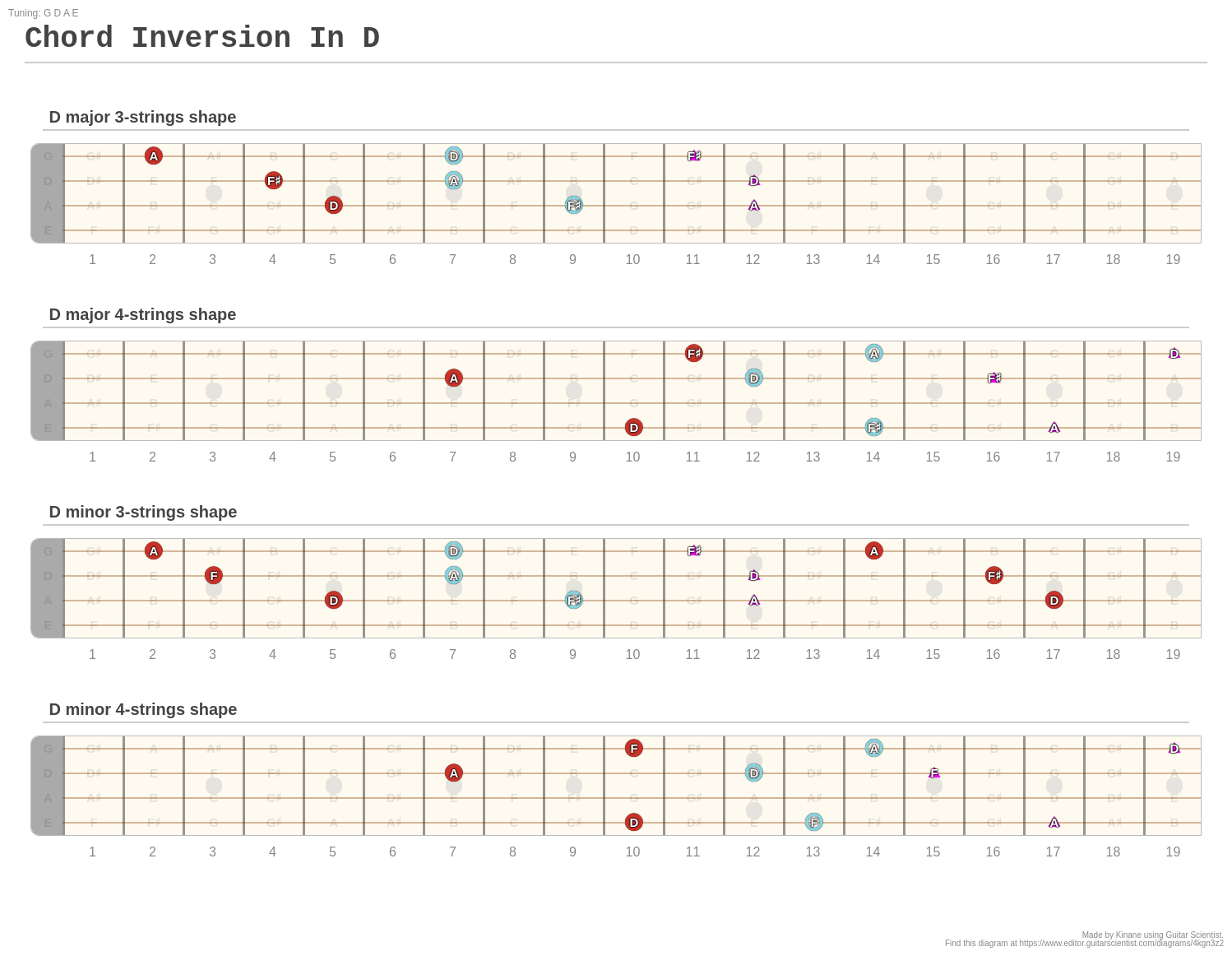 Chord Inversion In D A fingering diagram made with Guitar Scientist