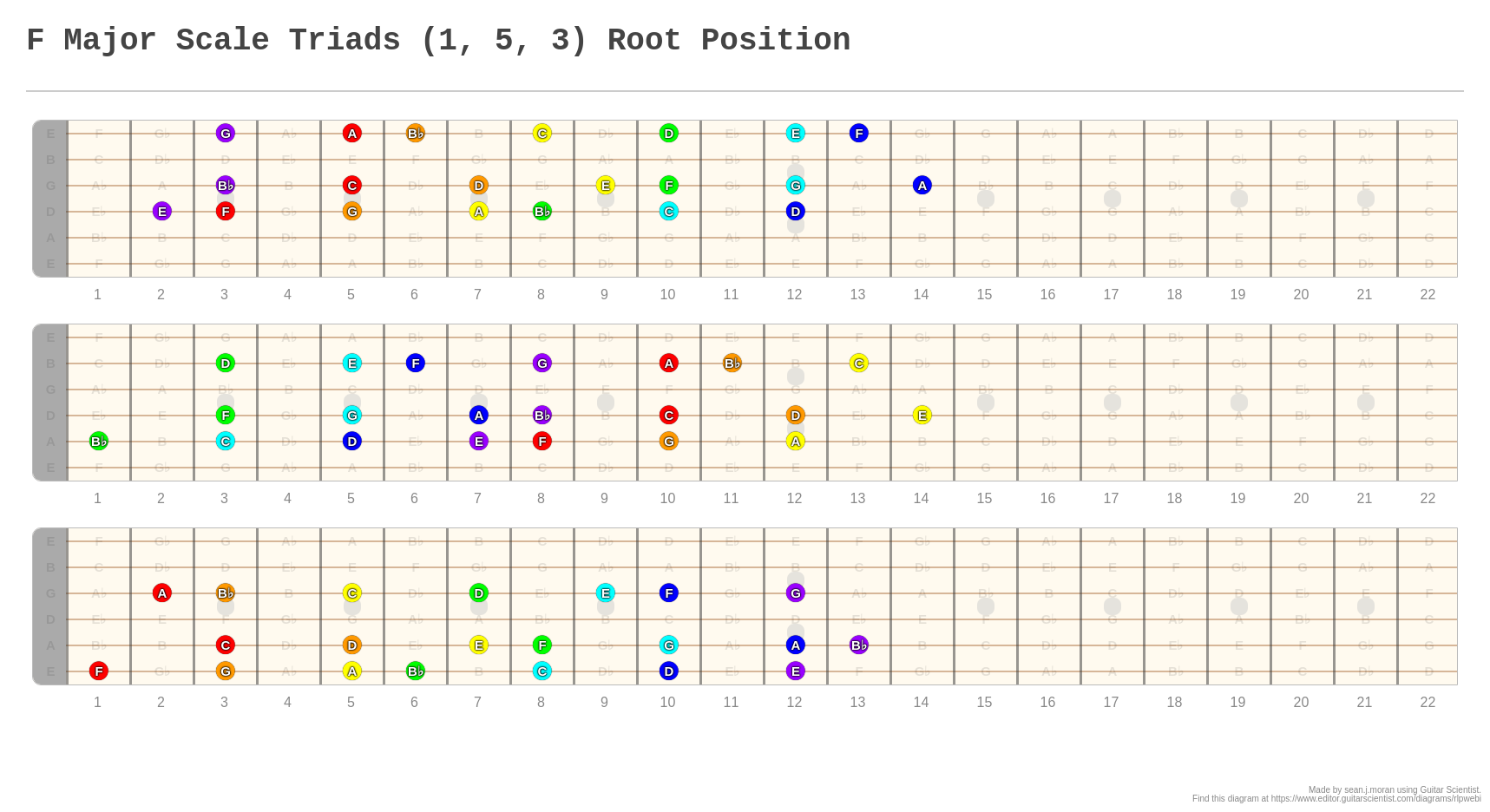 F Major Scale Triads (1, 5, 3) Root Position A fingering diagram made