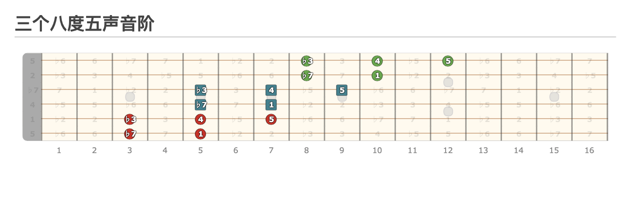 三个八度五声音阶 - Guitar Fingering Chart Made by 卡斯通 on editor.GuitarScientist.com: The online Guitar Chord Diagram Maker