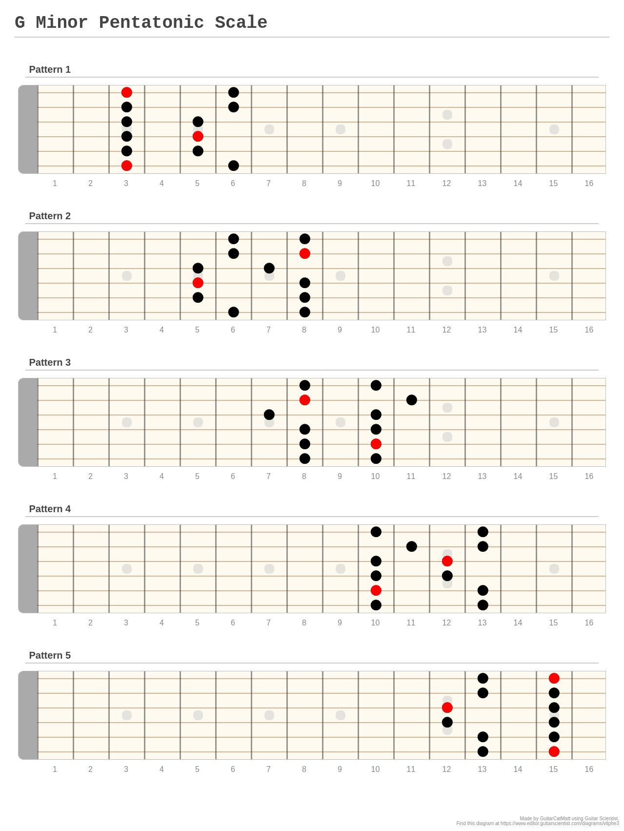 G Minor Pentatonic Scale A fingering diagram made with Guitar Scientist
