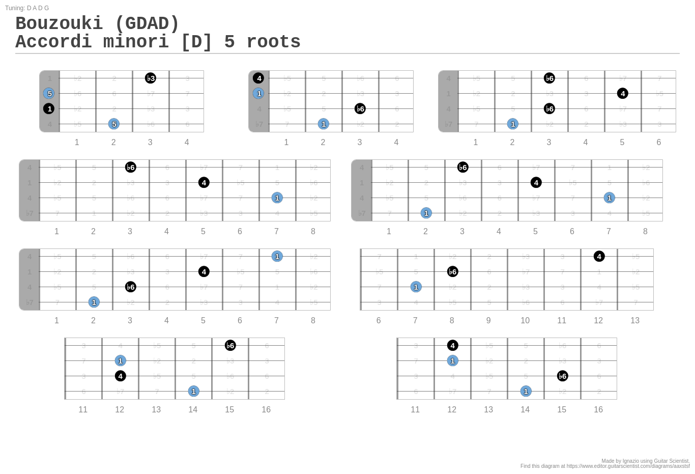 Bouzouki (GDAD) Accordi minori [D] 5 roots A fingering diagram made