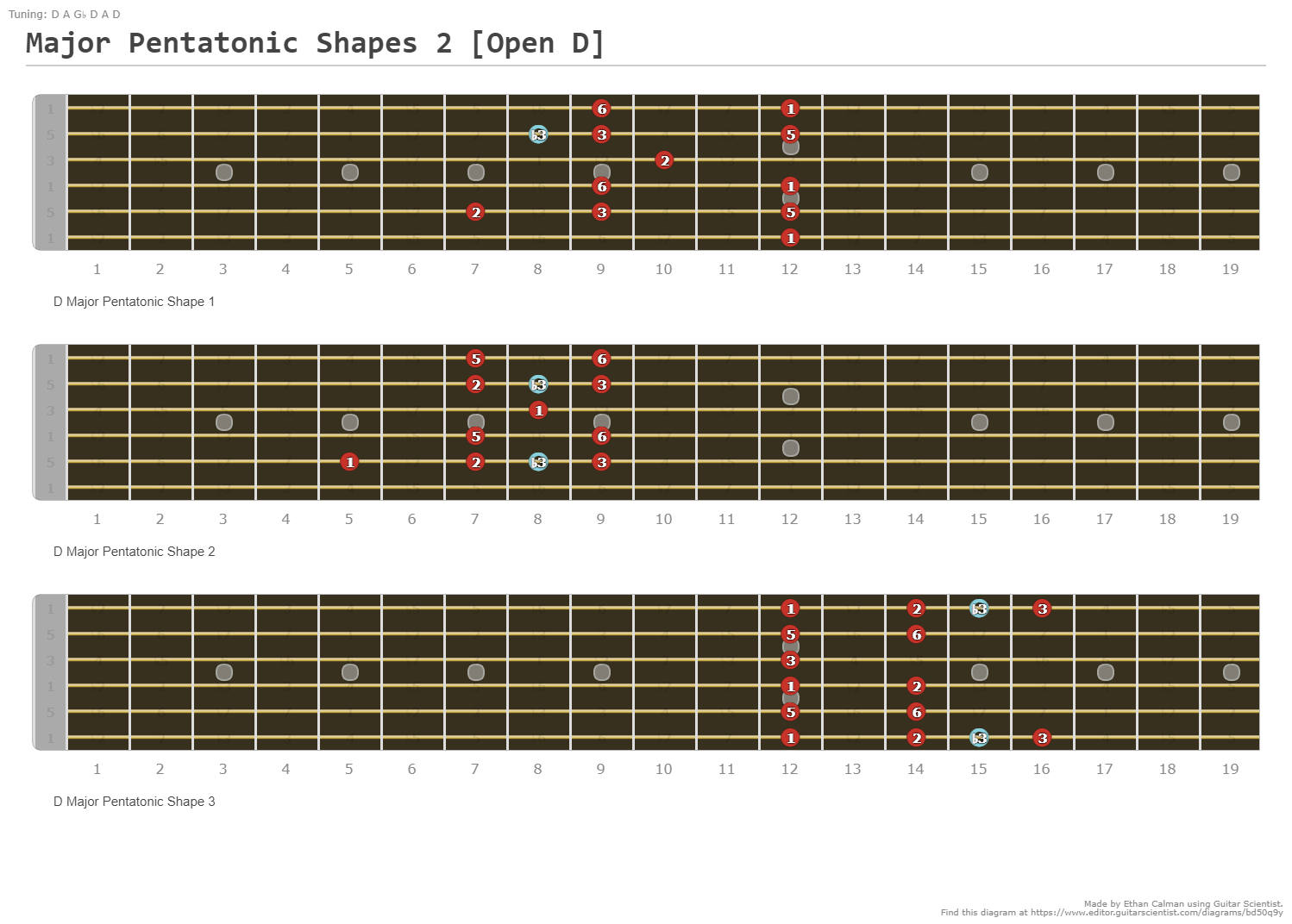 Major Pentatonic Shapes [Open D] - A fingering diagram made with Guitar ...