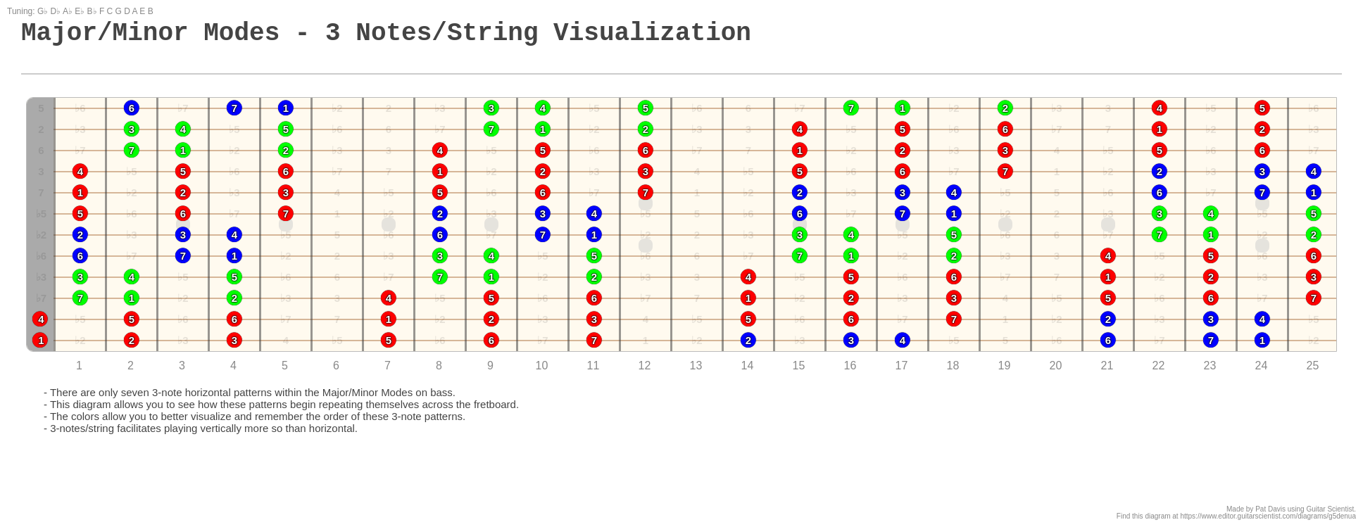 Major Minor Modes - 3 Notes String Visualization