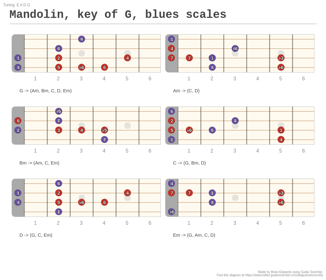 Mandolin, key of G, blues scales A fingering diagram made with Guitar