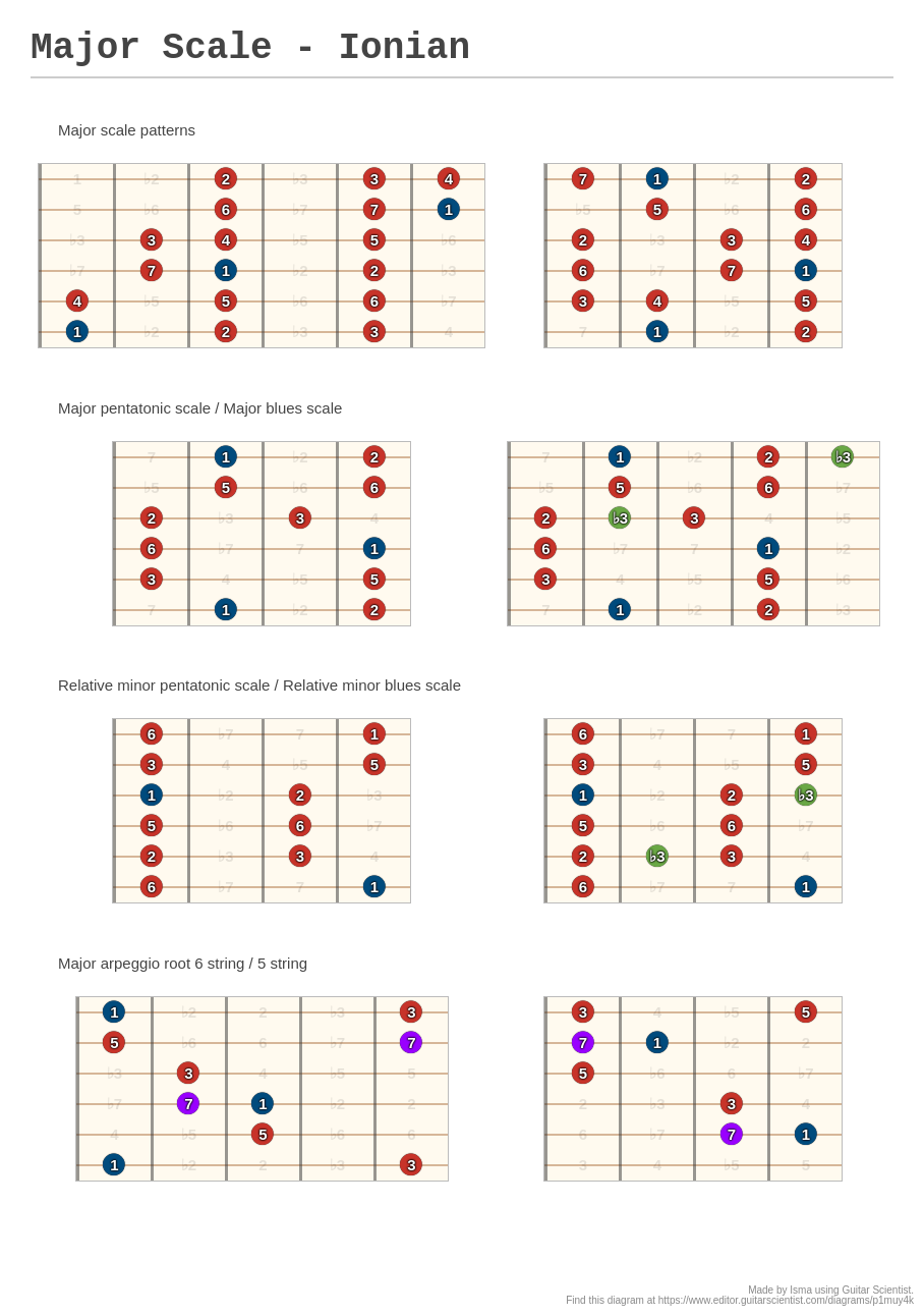 Major Scale Ionian A fingering diagram made with Guitar Scientist