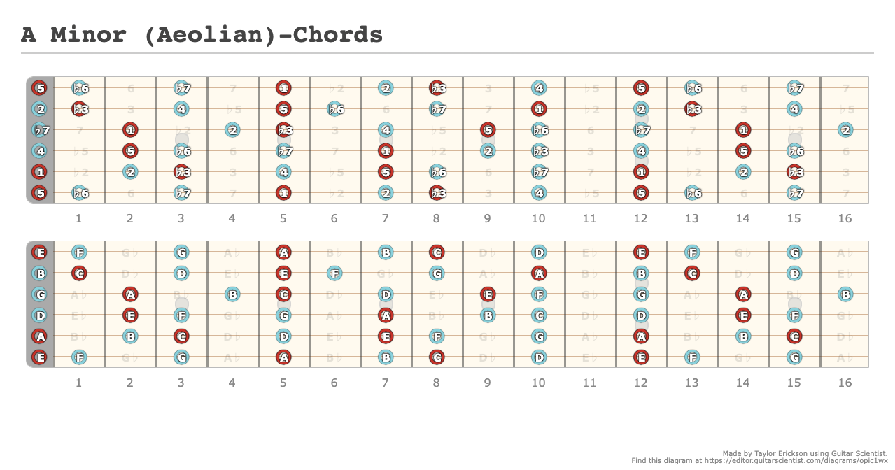 A Minor (Aeolian)-Chords - A fingering diagram made with Guitar Scientist