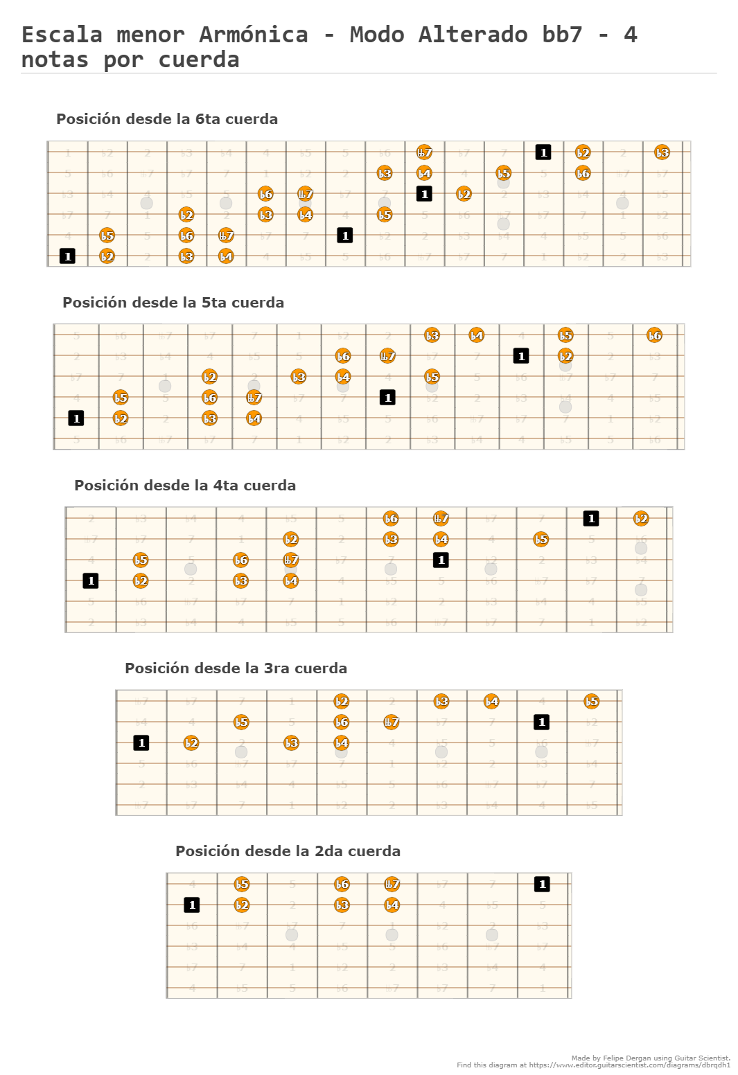 Escala menor Melódica - Modo Superlocrio o Alterado - 4 notas por cuerda - Guitar Fingering Chart Shared by Felipe Dergan Using Guitar Scientist: The online Fretboard Diagram Generator