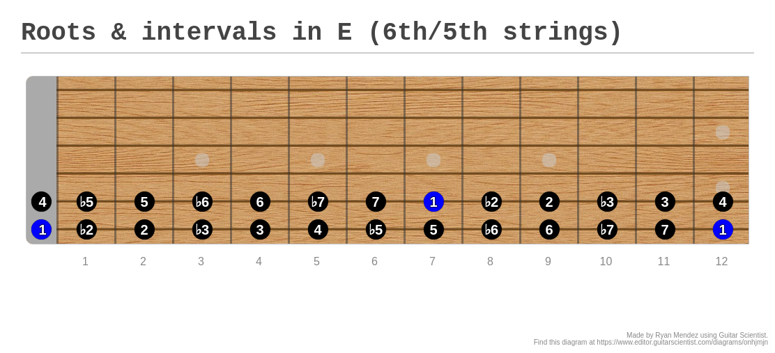 Roots & intervals in E (6th/5th strings) A fingering diagram made
