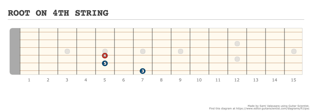 Beat Root String ROOT ON 5TH STRING - A fingering diagram made with Guitar Scientist