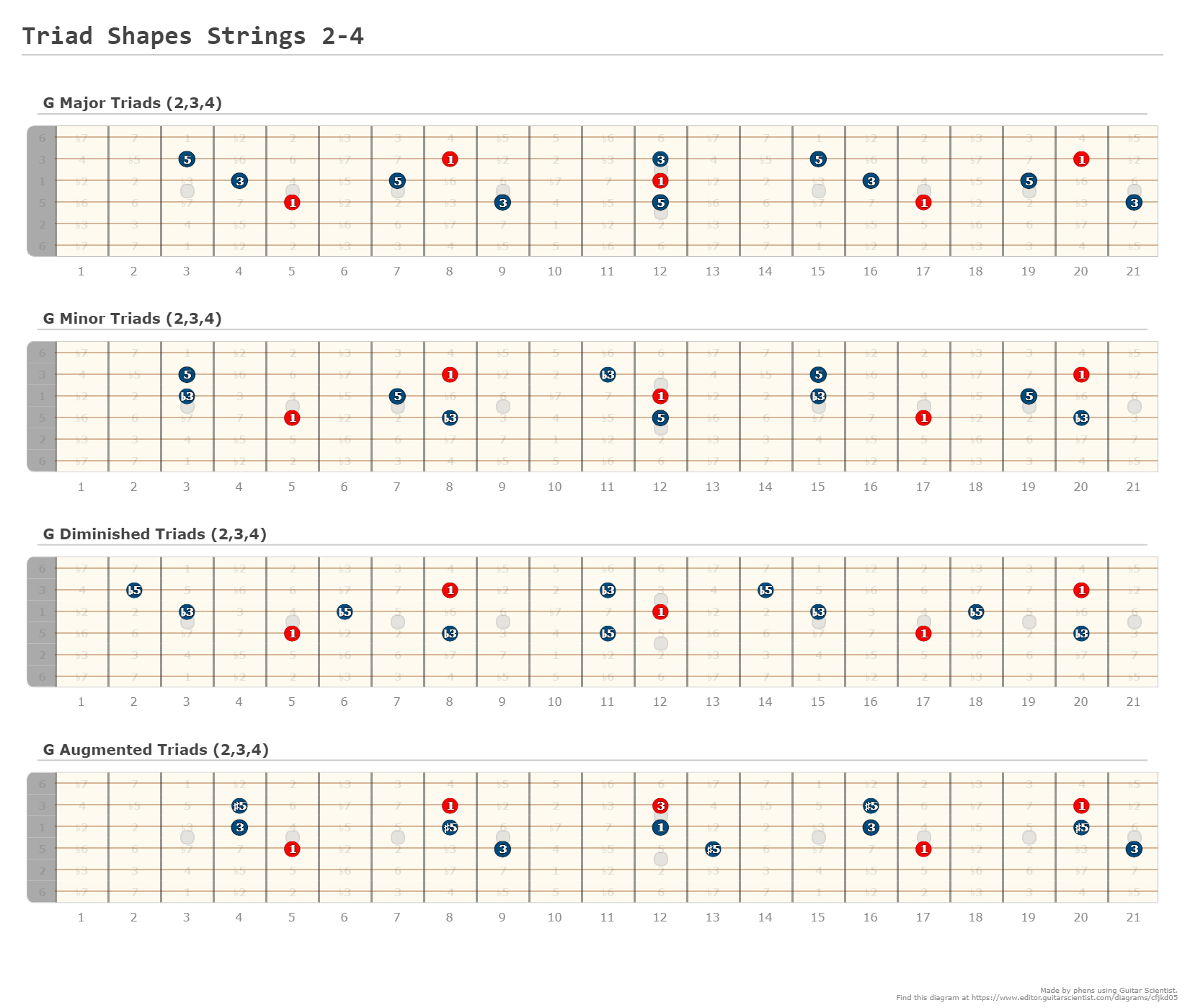Triad Shapes Strings 2-4 - Guitar Fingering Chart Published by phens Using Guitar Scientist: The online Fretboard Diagram Generator