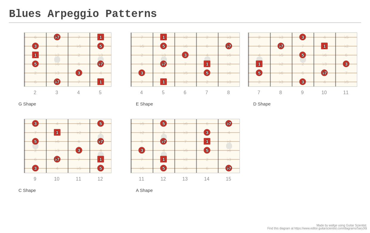 Blues Arpeggio Patterns A fingering diagram made with Guitar Scientist
