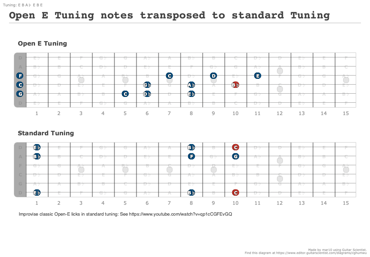 Open E Tuning notes transposed to standard Tuning - Guitar Fingering Chart Made by mar10 Using Guitar Scientist: The online Fretboard Diagram Generator