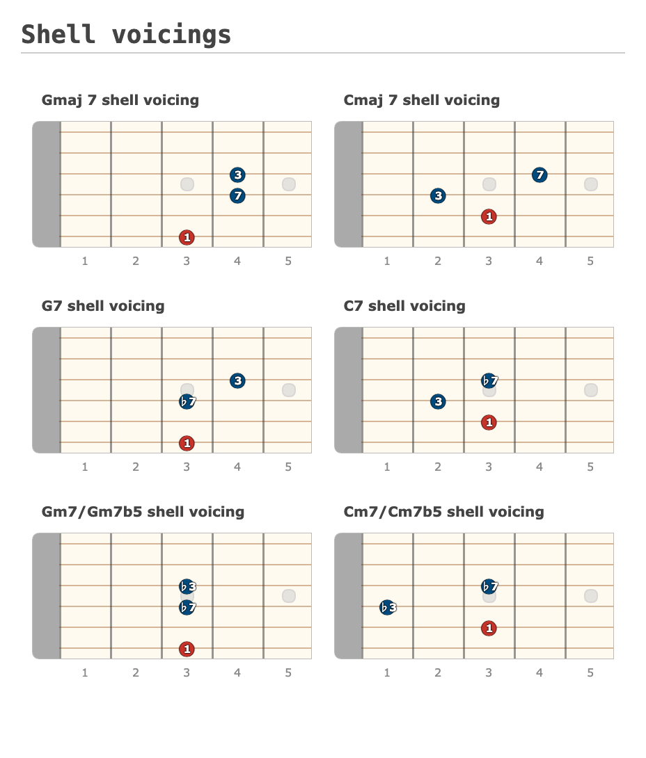 Shell voicings - Guitar Fingering Chart Published by Ruslan Zhurbin Using Guitar Scientist: The online Fretboard Diagram Maker