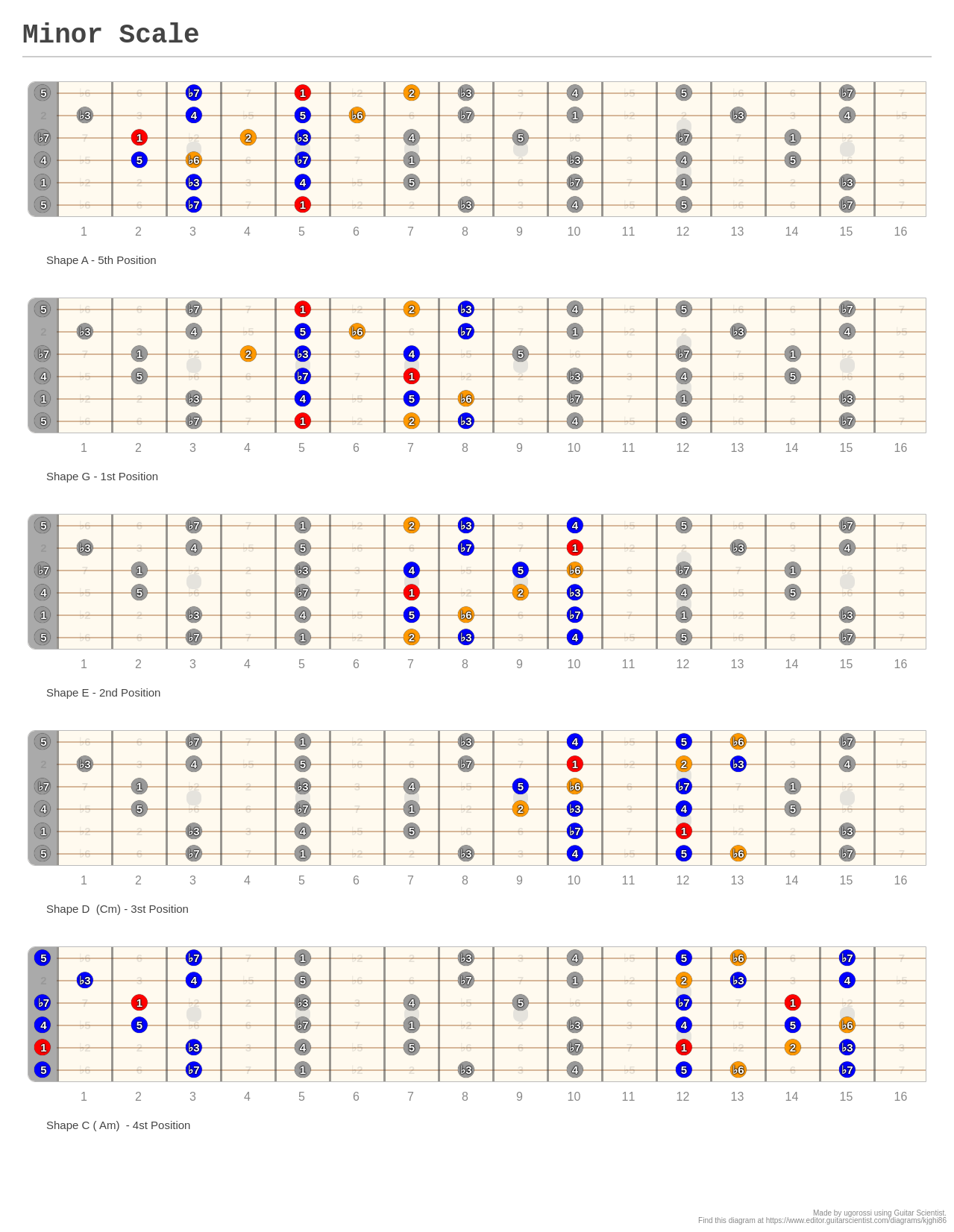 Minor Scale - A fingering diagram made with Guitar Scientist