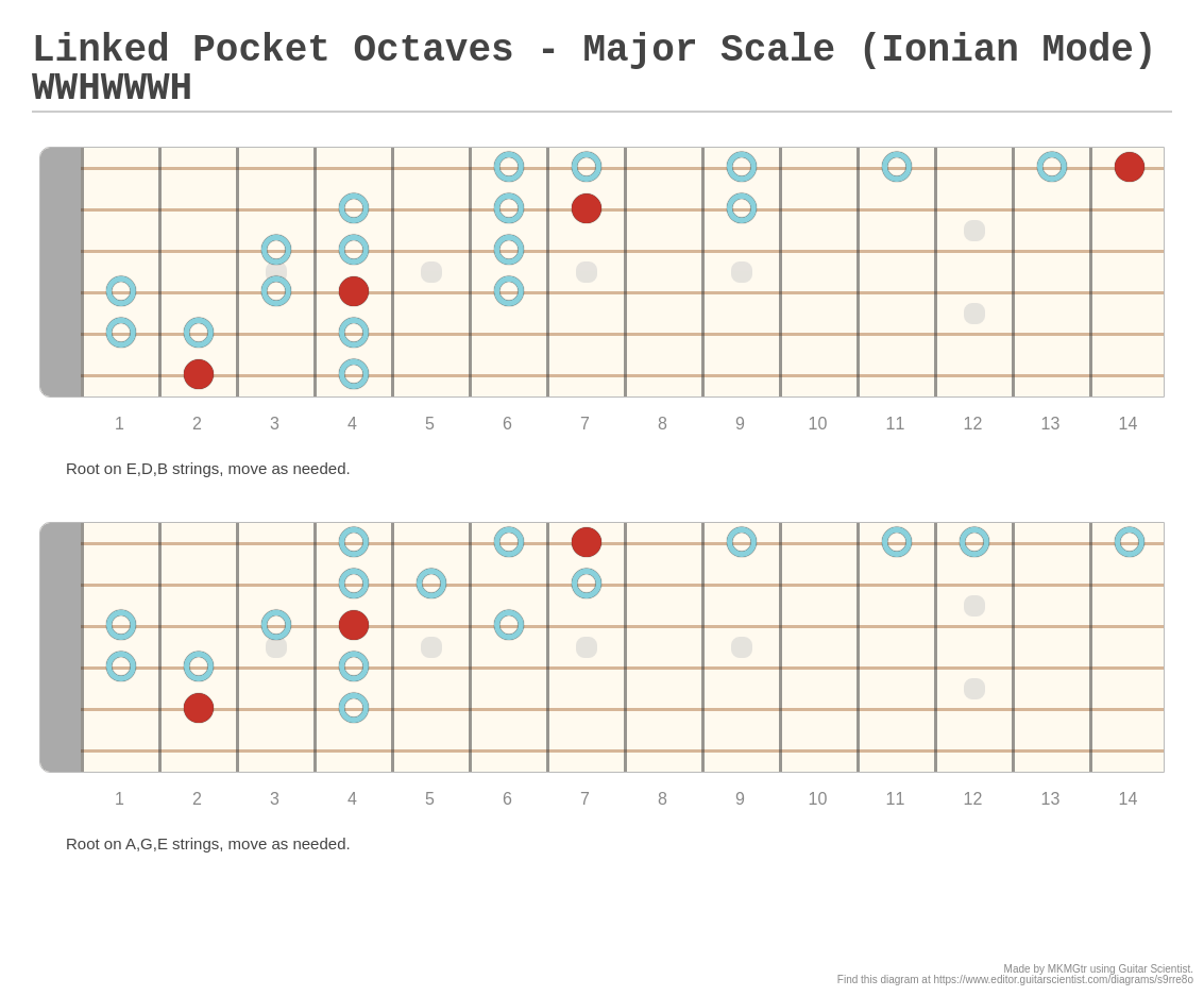 Linked Pocket Octaves Major Scale (Ionian Mode) WWHWWWH A fingering diagram made with Guitar