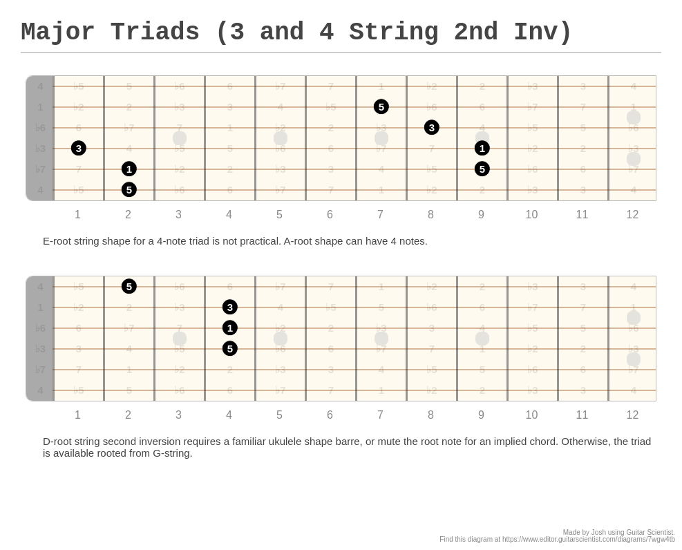 Major Triads (3 and 4 String 2nd Inv) - A fingering diagram made with ...
