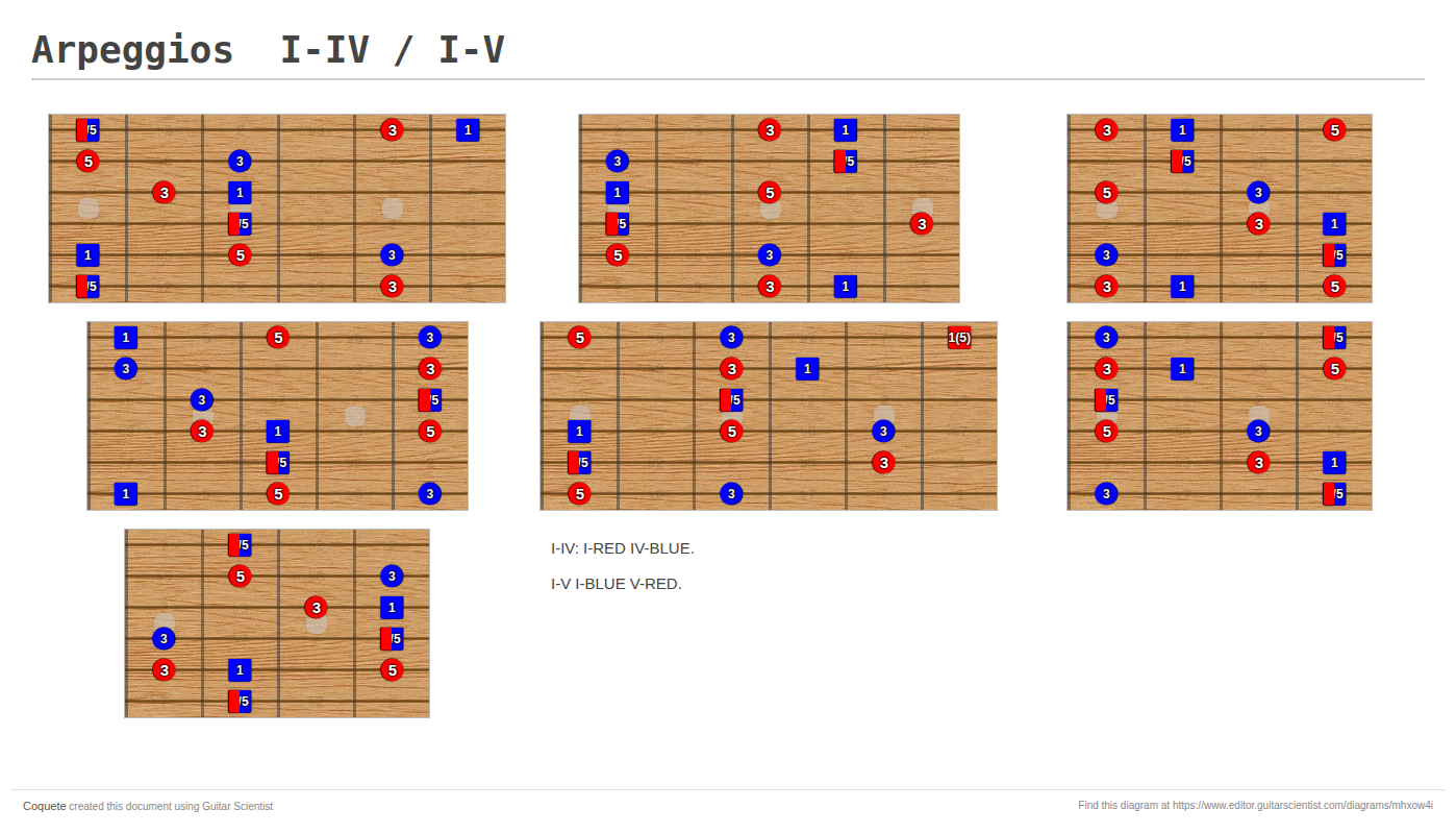 Arpeggios  I-IV / I-V - Guitar Fingering Chart Published by Coquete Using Guitar Scientist: The online Fretboard Diagram Maker