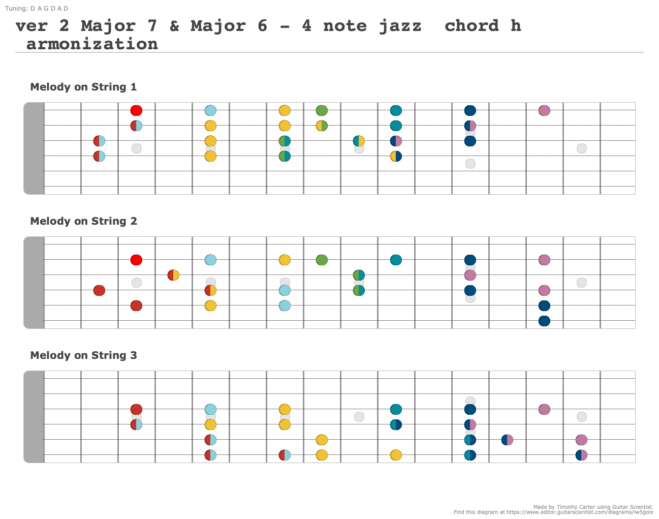Major 7 & Major 6 - 4 note jazz  chord harmonization - Guitar Fingering Chart Made by Timothy Carter with Guitar Scientist: The online Guitar Diagram Maker