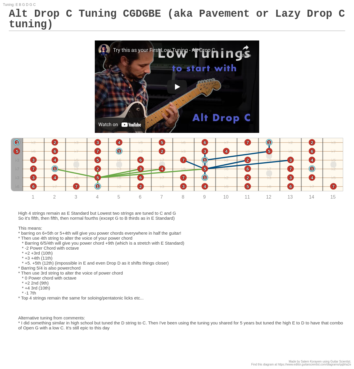 Alt Drop C Tuning CGDGBE (aka Pavement or Lazy Drop C tuning) - A