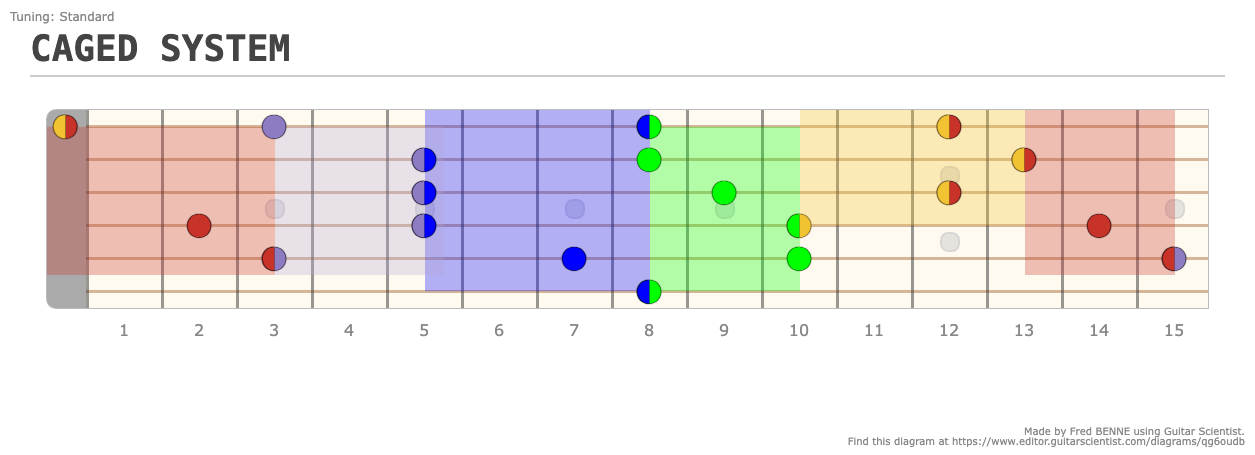 CAGED SYSTEM - Guitar Fingering Chart Published by Fred BENNE Using Guitar Scientist: The online Fretboard Diagram Generator