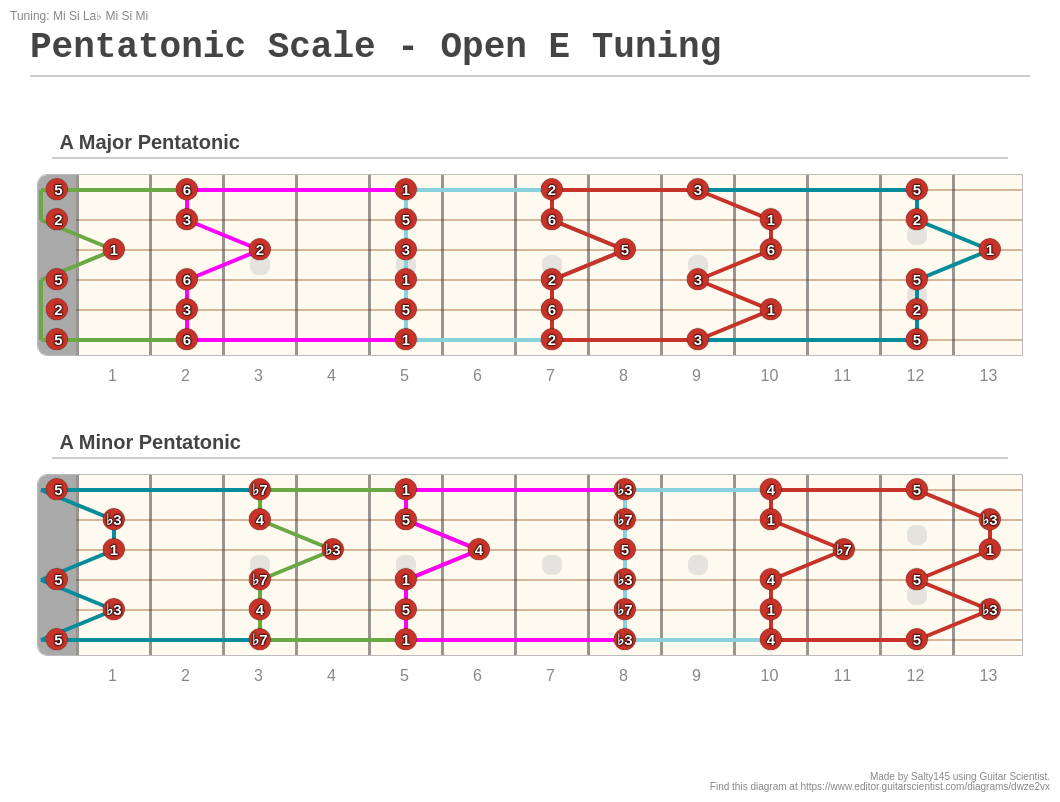 Pentatonic Scale Open E Tuning A fingering diagram made with Guitar Scientist