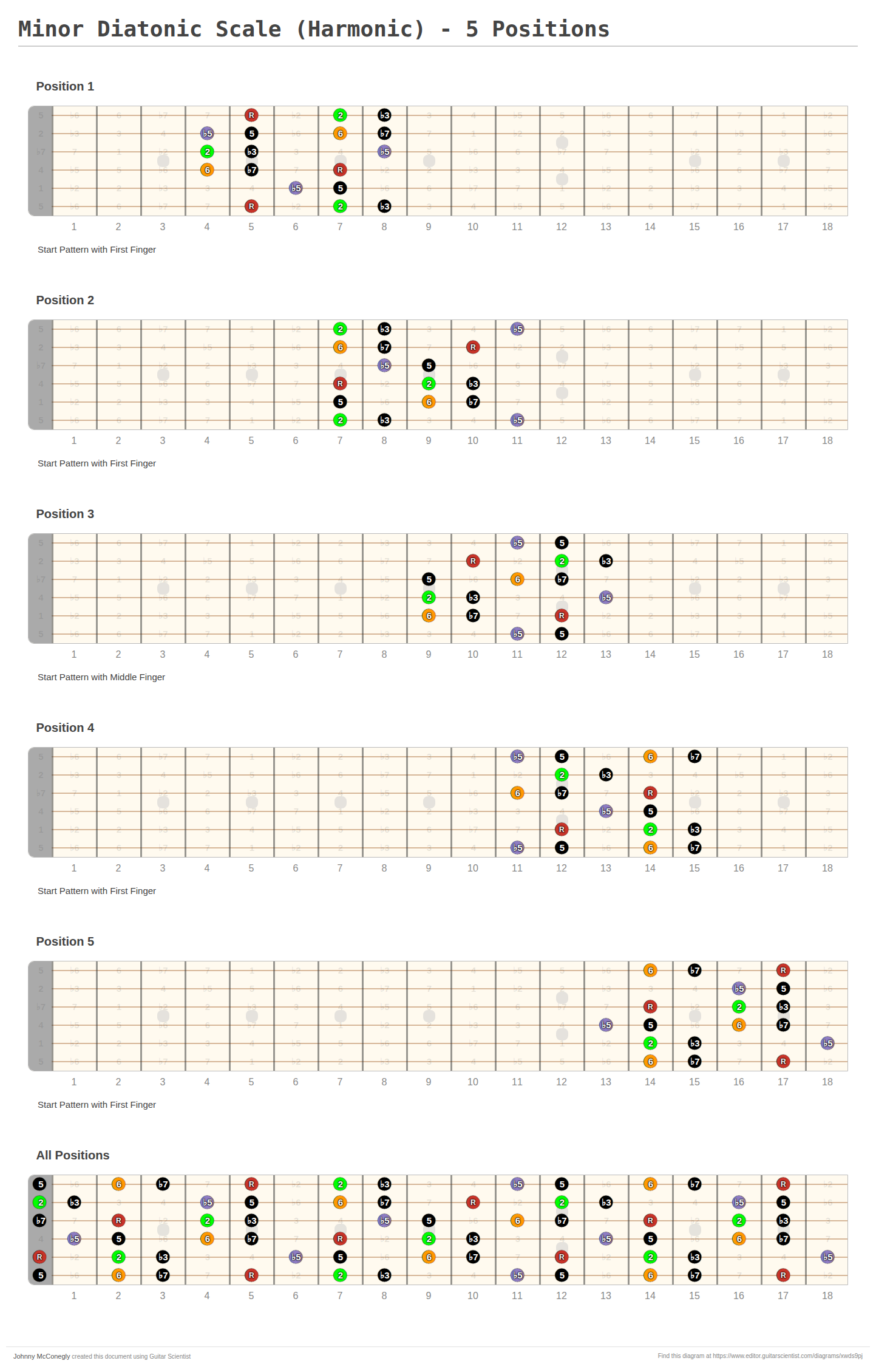 Minor Diatonic Scale (Harmonic) - 5 Positions - Guitar Fingering Chart Published by Johnny McConegly with Guitar Scientist: The online Guitar Diagram Maker