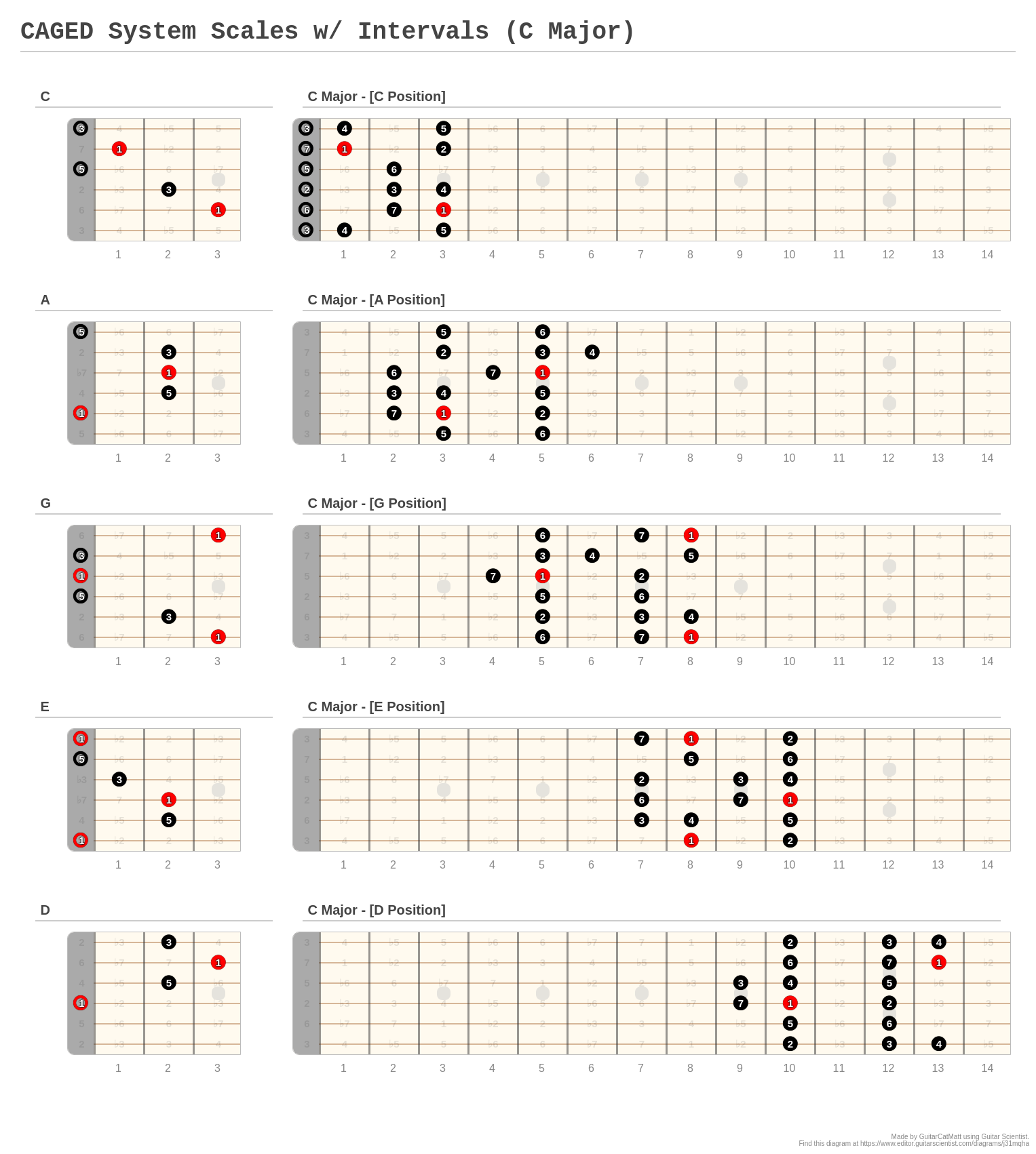 CAGED System Scales w/ Intervals (C Major) A fingering diagram made