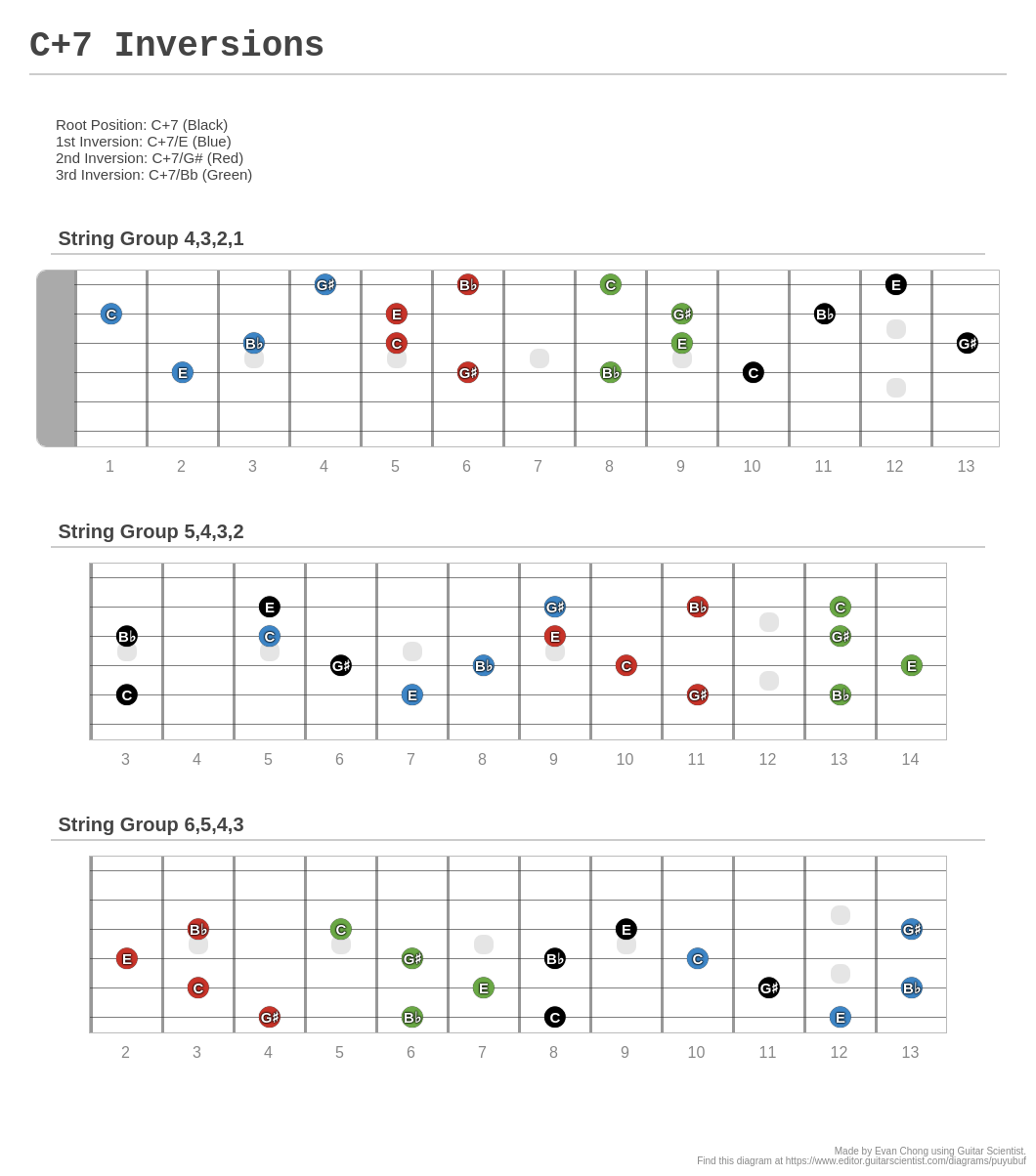 C7 Chord Guitar Diagrams Finger Position Charts Photos