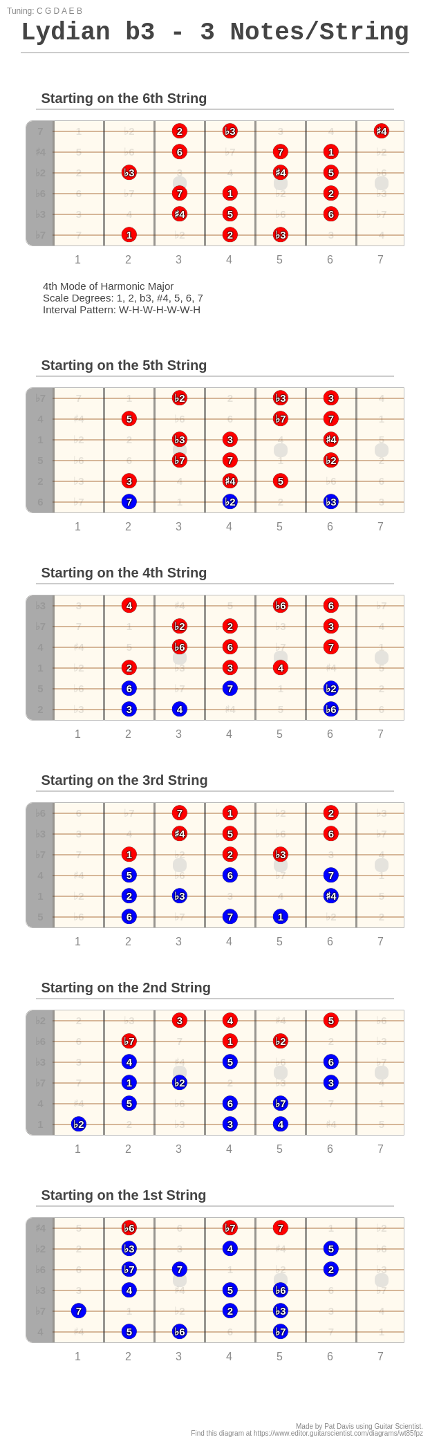 Lydian b3 3 Notes/String A fingering diagram made with Guitar Scientist