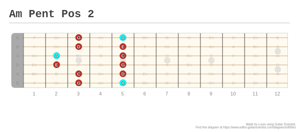 Am Pent Pos 2 - Guitar Fingering Chart Published by Louis on editor.GuitarScientist.com: The online Chord Diagram Generator