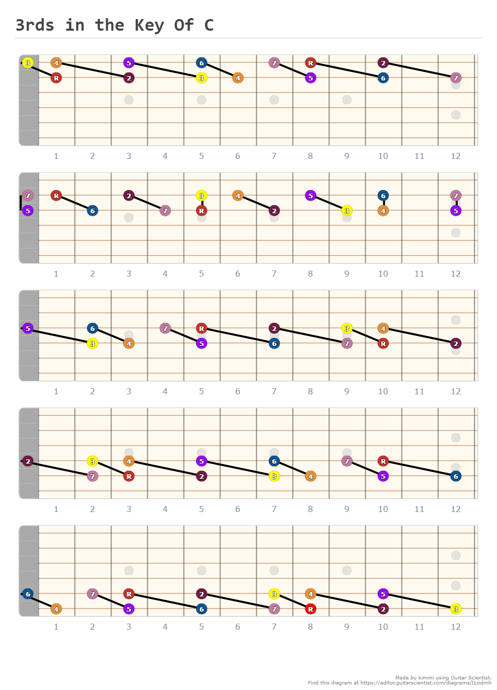 3rds in the Key Of C - A fingering diagram made with Guitar Scientist