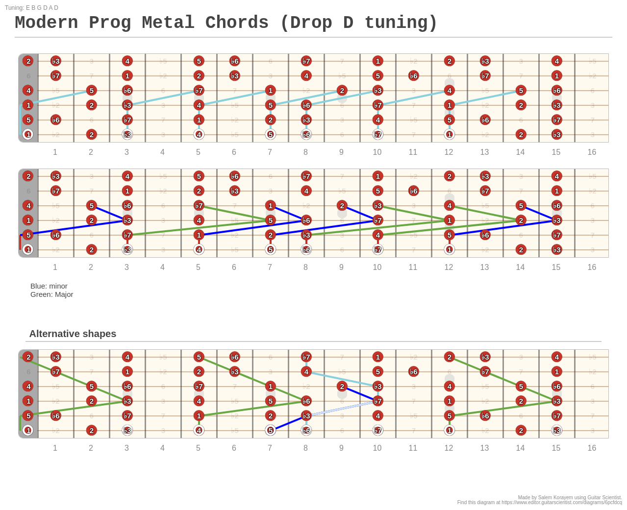 Modern Prog Metal Chords (Drop D tuning) A fingering diagram made with Guitar Scientist