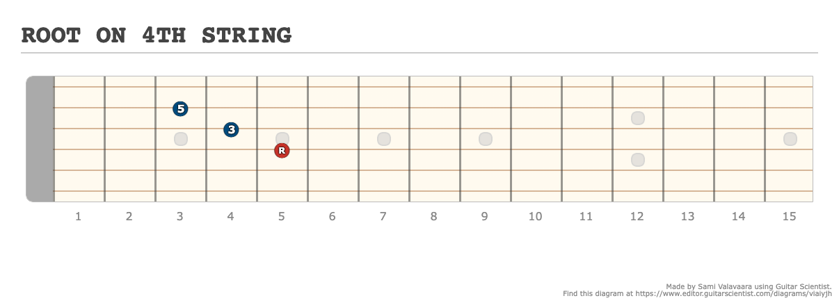 ROOT ON 4TH STRING - A fingering diagram made with Guitar Scientist