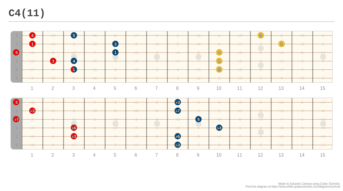 C4(11) - A fingering diagram made with Guitar Scientist